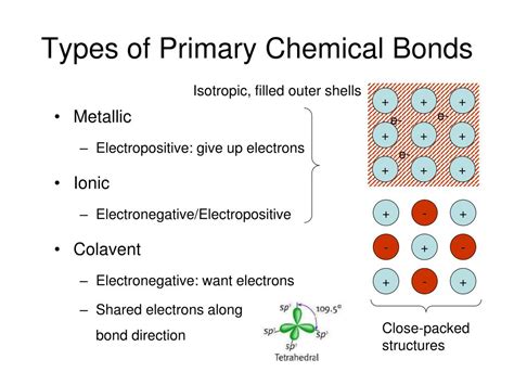 Types Of Chemical Bonds Chemistry