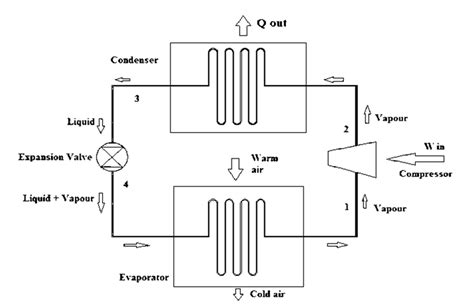 Simple vapour compression refrigeration cycle | Download Scientific Diagram