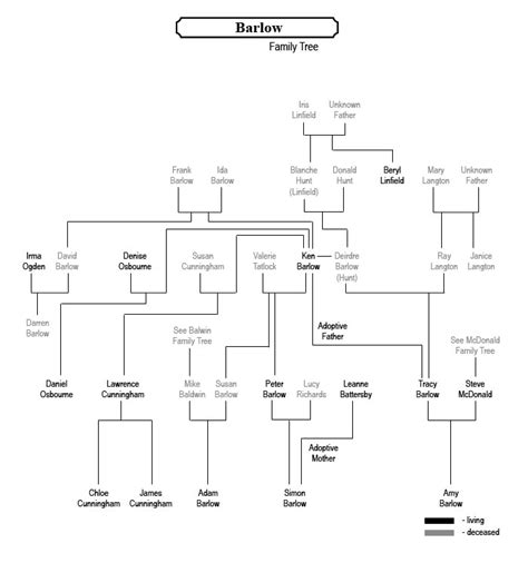 Corrie Connections: Barlow Family Tree