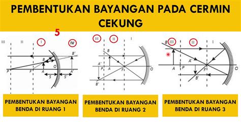 Pembentukan Bayangan Pada Cermin Cekung Dan Sifatnya Cermitok | My XXX ...