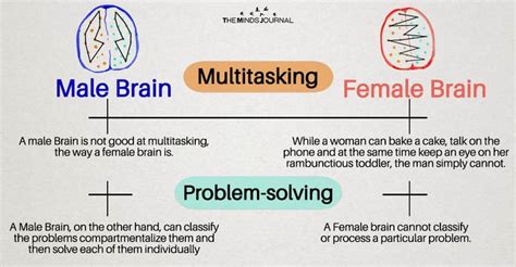 A Male Brain V/s A Female Brain -13 Interesting Differences | Human behavior psychology, Men vs ...