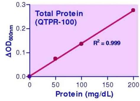 Bioassay Systems Total Protein Assay Kit, Quantity: Each of 1 | Fisher ...