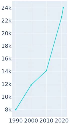 Katy, Texas Population History | 1990 - 2019