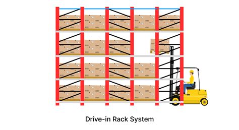 What is Drive-in Racking System? | Design and Types