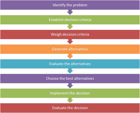 An overview of decision-making models | Decision making, Change ...