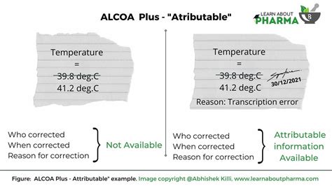 ALCOA Plus – Principles and its importance to Data Integrity