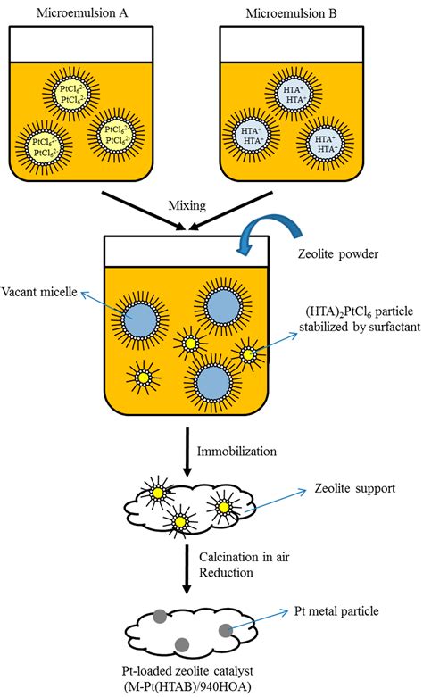 Catalysts | Free Full-Text | Preparation for Pt-Loaded Zeolite Catalysts Using w/o Microemulsion ...