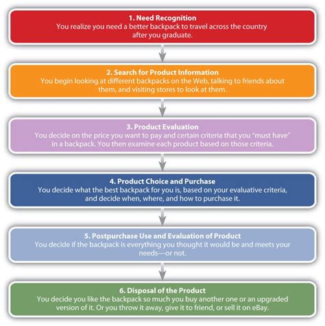 6.2 Consumer Decision Making Process – Marketing