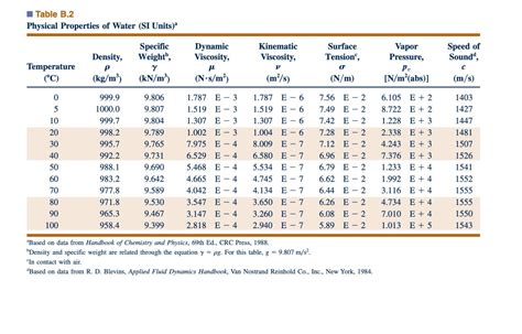 Solved Table B.2 Physical Properties of Water (SI Units)a | Chegg.com