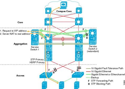 Cisco Data Center Infrastructure 2.5 Design Guide - Data Center Multi ...