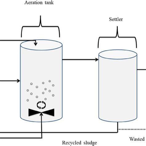 Schematic diagram of the activated sludge process. Full-size DOI:... | Download Scientific Diagram