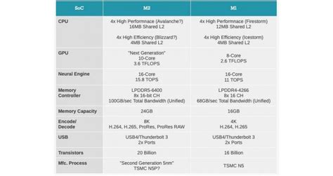 Apple M2 vs M1: caratteristiche a confronto | SmartWorld