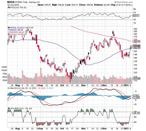 Chart of the Day: Revisiting Nvidia (NVDA) - TradeWins Daily