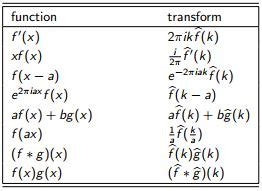 Solved: Use The Table Of Fourier Transforms, And Fourier T... | Chegg.com