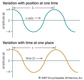 What Trait of a Wave Is Described by Its Wavelength