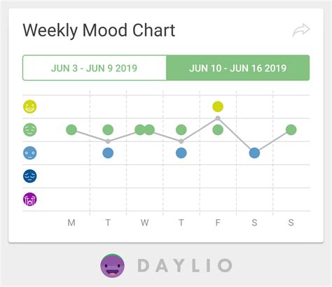 I was thinking that it would be useful if the monthly mood chart looked ...