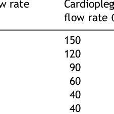 Cardioplegia protocol | Download Table