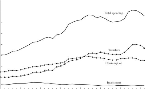 Public-Sector Expenditures, Sweden, 1960-1996, (percentage of GDP) | Download Scientific Diagram