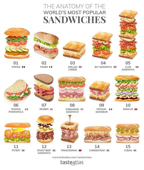 Anatomy of the World's Most Popular Sandwiches : Sandwiches