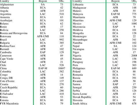 List of Countries, regions, and number of observations for productivity... | Download Table