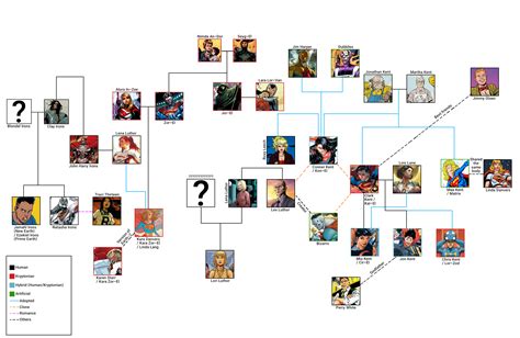 [Fan Art] A pretty comprehensive Supermanfam family tree by ...