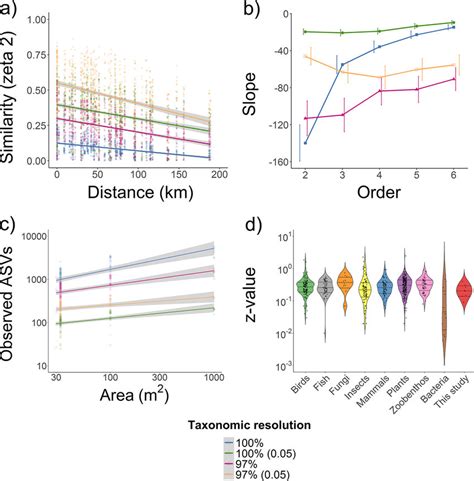 Distance decay in community similarity and the taxa-area relationship... | Download Scientific ...