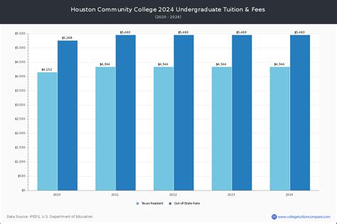 Houston Community College - Tuition & Fees, Net Price