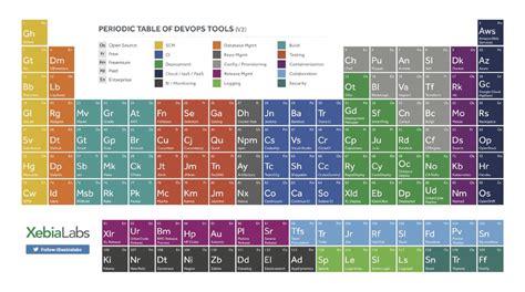 The Periodic Table of DevOps Tools - aaronluna.dev