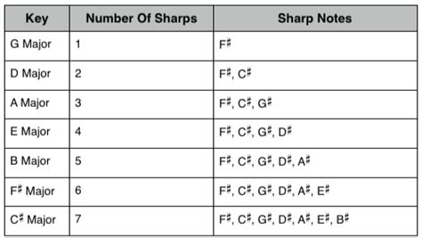 Introduction To Key Signatures | Craig Bassett