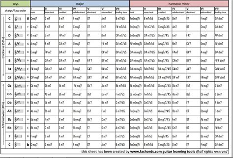 nashville number system guitar | Scale music, Chord progression, Guitar theory