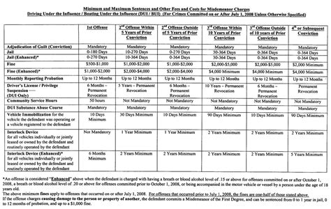 Florida Dui Penalties Chart | Portal.posgradount.edu.pe