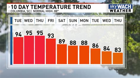 Hotter in South Carolina before rain later this week