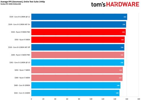 AMD Ryzen 9 5900X vs Intel Core i9-11900K: Rocket Lake and Ryzen 5000 CPU Face Off | Tom's Hardware