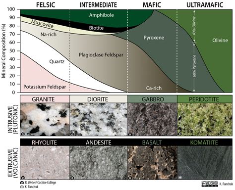7.3 Classification of Igneous Rocks – Physical Geology, First University of Saskatchewan Edition