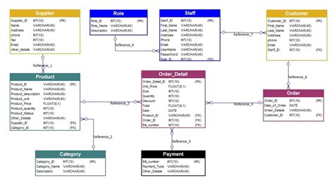 Inventory system data model example - Softbuilder Blog