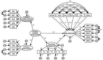 Frontiers | Campus outdoor environment, learning engagement, and the ...