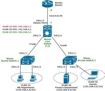 How to Configure L2 and L3 InterVlan Routing on Cisco Nexus Switches