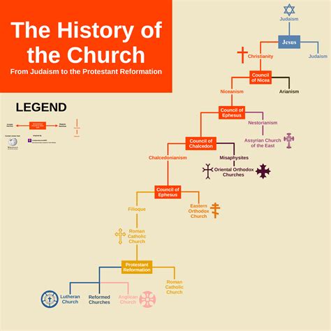 The History of the Church : r/coolguides