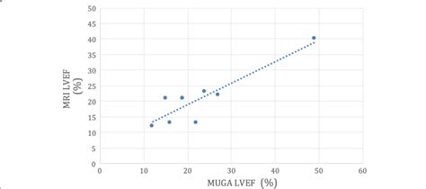 Correlation of MRI derived left ventricular ejection fraction (MRI... | Download Scientific Diagram