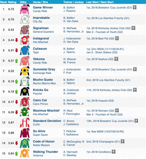 First look: HRN's 2019 Kentucky Derby Top 50 rankings