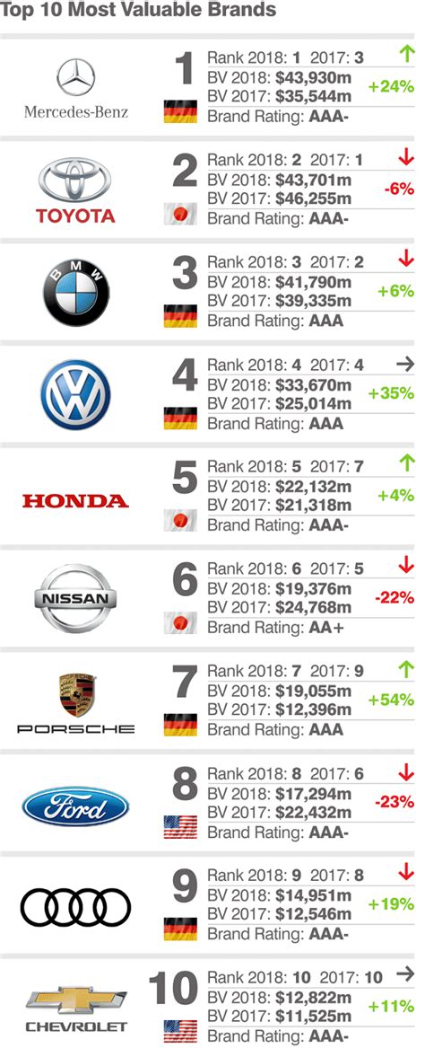 Top 10 Most Valuable Car Brands 2018: Mercedes Overtakes Toyota And ...