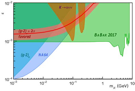 Scientists Narrow Down the Search for Dark Photons Using Decade-Old Particle Collider Data ...