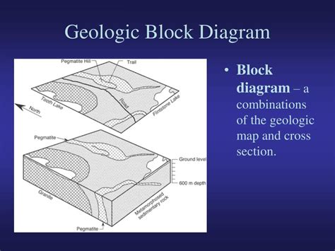 Structural Geology Block Diagrams Solved For Each Block Diag