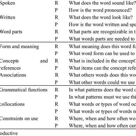 Results of model summary on breadth and depth of vocabulary knowledge ...