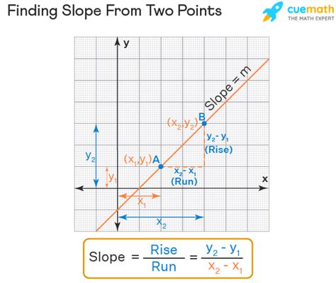 Top 19 what is the slope formula 2022