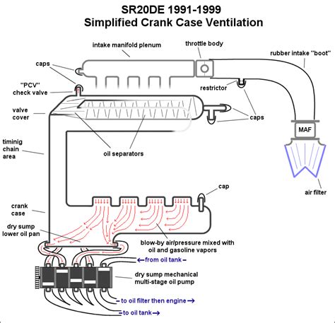 Automotive Crankcase Ventilation Systems Diagram PCV