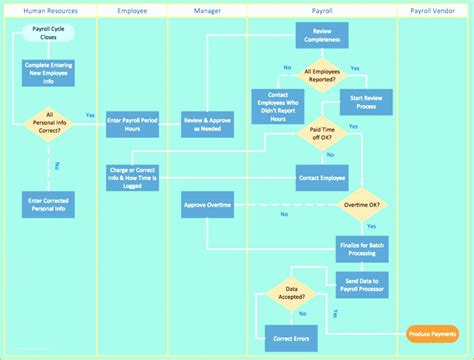 Swim Lane Flowchart