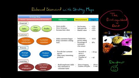 Balanced Scorecard with Strategy Maps - YouTube