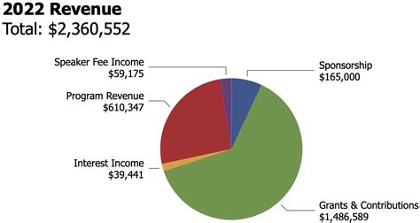 Appendix C: Revenue and Expenses - Disability Belongs