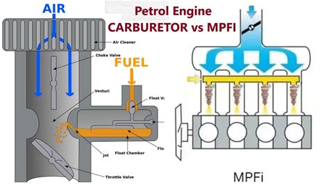 How air-fuel mixture is created? Carburetor vs MPFI | Petrol Engine | #Automobile | #Totalgyan18 ...